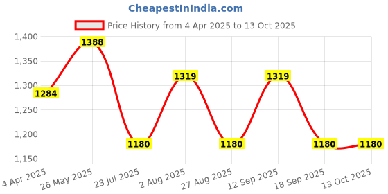 tatacliq.com showoffff SHOWOFF Mustard Regular Fit Kurta showoffff Price History Graph from 4 Apr 2025 to 13 Oct 2025
