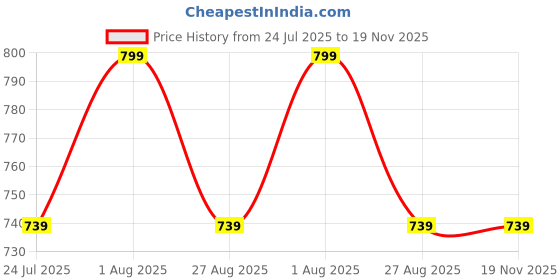 tatacliq.com showoffff Showoff Mustard Regular Fit Top showoffff Price History Graph from 24 Jul 2025 to 17 Nov 2025