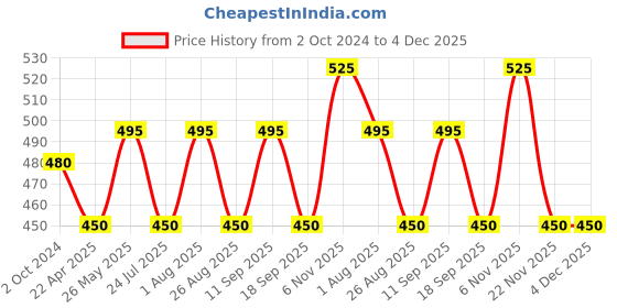 tatacliq.com showoffff SHOWOFF Mustard Shrug showoffff Price History Graph from 2 Oct 2024 to 3 Dec 2025
