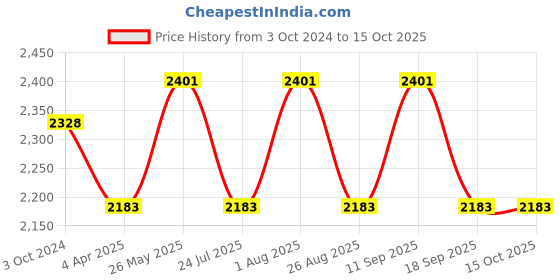 tatacliq.com showoffff SHOWOFF Mustard Slim Fit Striped Jackets showoffff Price History Graph from 3 Oct 2024 to 15 Oct 2025