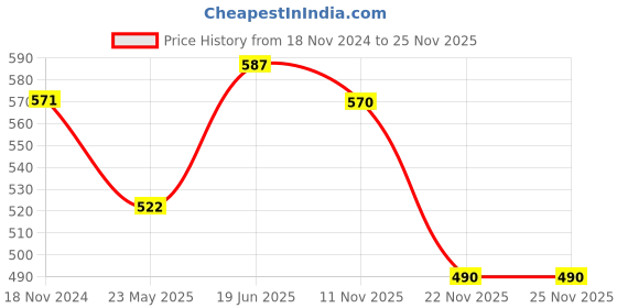 tatacliq.com showoffff SHOWOFF Navy Above Knee Skirt showoffff Price History Graph from 18 Nov 2024 to 25 Nov 2025