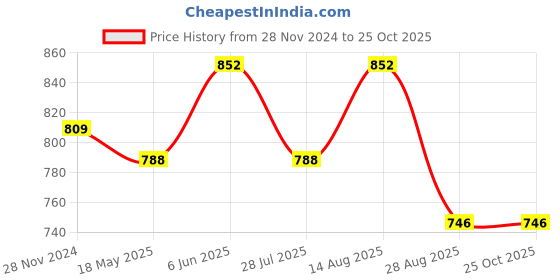 tatacliq.com showoffff SHOWOFF Navy & Grey Slim Fit Check Shirt showoffff Price History Graph from 28 Nov 2024 to 24 Oct 2025