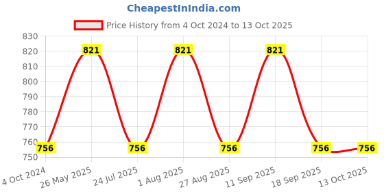 tatacliq.com showoffff SHOWOFF Navy & White Polka Dot Shirt showoffff Price History Graph from 4 Oct 2024 to 12 Oct 2025
