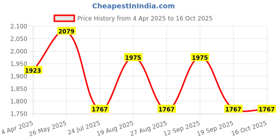 tatacliq.com showoffff SHOWOFF Navy & White Printed Kurta showoffff Price History Graph from 4 Apr 2025 to 15 Oct 2025