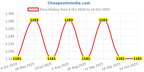 tatacliq.com showoffff SHOWOFF Navy & White Striped Jumpsuit showoffff Price History Graph from 4 Oct 2024 to 14 Oct 2025