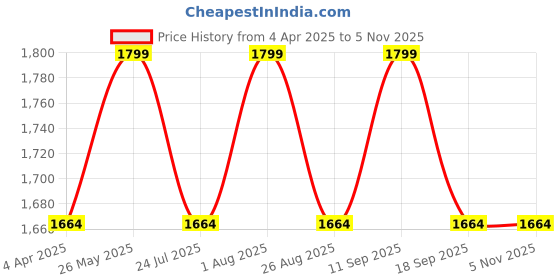 tatacliq.com showoffff SHOWOFF Navy Blue Cotton Embroidered Sleeveless Kurta With Overcoat showoffff Price History Graph from 4 Apr 2025 to 3 Nov 2025