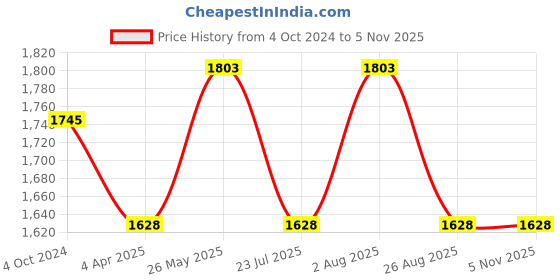 tatacliq.com showoffff Showoff Navy Blue Cotton Regular Fit Printed Hooded Sweatshirt showoffff Price History Graph from 4 Oct 2024 to 3 Nov 2025