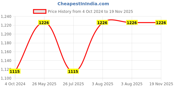 tatacliq.com showoffff Showoff Navy Blue Cotton Regular Fit Printed Sweatshirt showoffff Price History Graph from 4 Oct 2024 to 19 Nov 2025