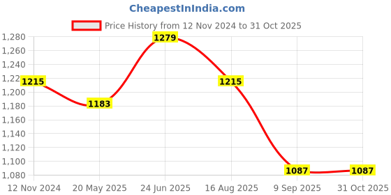 tatacliq.com showoffff Showoff Navy Blue Cotton Relaxed Fit Print Co-Ord Set showoffff Price History Graph from 12 Nov 2024 to 30 Oct 2025