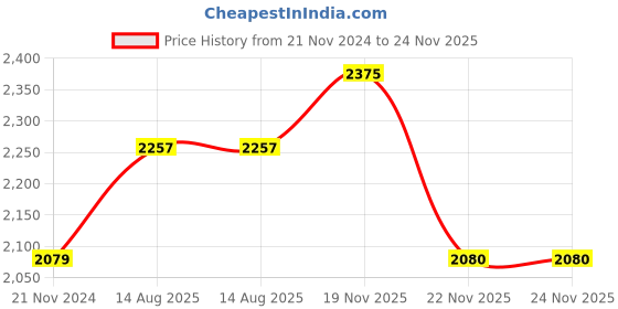 tatacliq.com showoffff Showoff Navy Blue Cotton Slim Fit Bomber Jacket showoffff Price History Graph from 21 Nov 2024 to 24 Nov 2025