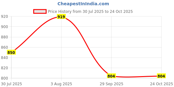 tatacliq.com showoffff Showoff Navy Blue Cotton Slim Fit Floral Shirt showoffff Price History Graph from 30 Jul 2025 to 24 Oct 2025