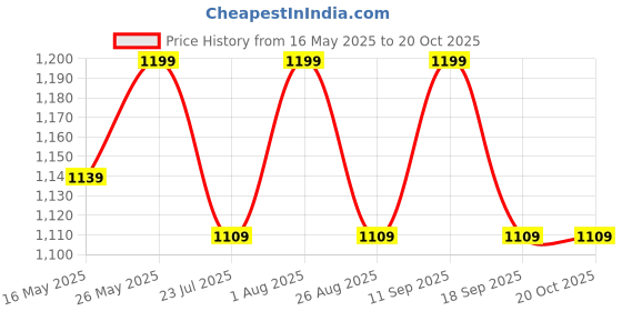 tatacliq.com showoffff Showoff Navy Blue Cotton Slim Fit Formal Trousers showoffff Price History Graph from 16 May 2025 to 20 Oct 2025