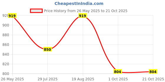 tatacliq.com showoffff Showoff Navy Blue Cotton Slim Fit Shirt showoffff Price History Graph from 26 May 2025 to 20 Oct 2025