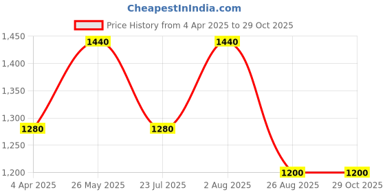 tatacliq.com showoffff SHOWOFF Navy Blue Cotton Slim Fit Solid Trackpants showoffff Price History Graph from 4 Apr 2025 to 29 Oct 2025