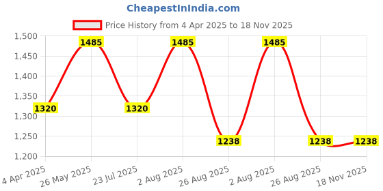 tatacliq.com showoffff SHOWOFF Navy Blue Cotton Slim Fit Solid Trackpants showoffff Price History Graph from 4 Apr 2025 to 18 Nov 2025