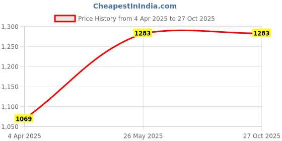 tatacliq.com showoffff SHOWOFF Navy Blue Cotton Slim Fit Stripes Sweatshirt showoffff Price History Graph from 4 Apr 2025 to 27 Oct 2025