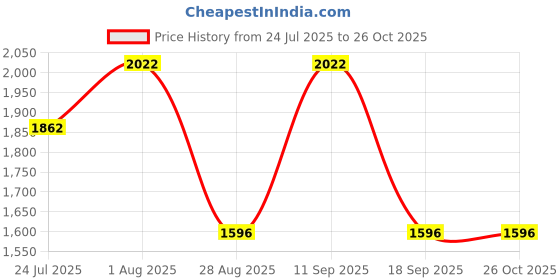 tatacliq.com showoffff SHOWOFF Navy Blue Denim Slim Fit Solid Jacket showoffff Price History Graph from 24 Jul 2025 to 26 Oct 2025