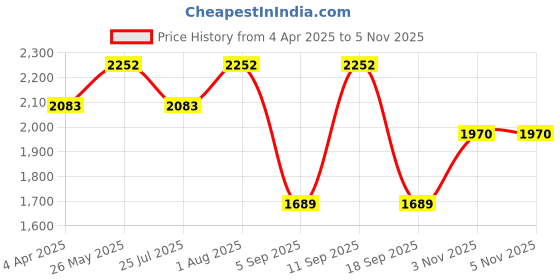 tatacliq.com showoffff SHOWOFF Navy Blue Nylon Slim Fit Printed Jacket showoffff Price History Graph from 4 Apr 2025 to 3 Nov 2025