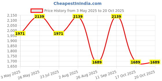 tatacliq.com showoffff SHOWOFF Navy Blue Nylon Slim Fit Solid Jacket showoffff Price History Graph from 3 May 2025 to 20 Oct 2025
