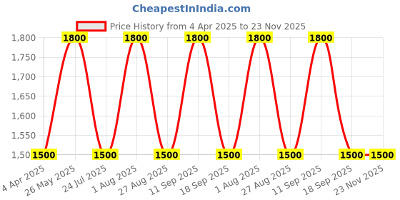 tatacliq.com showoffff Showoff Navy Blue Regular Fit Printed Jacket showoffff Price History Graph from 4 Apr 2025 to 23 Nov 2025