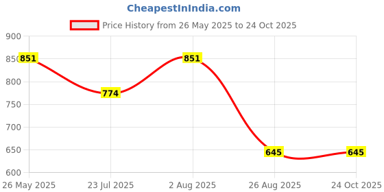 tatacliq.com showoffff Showoff Navy Blue Regular Fit Trackpants showoffff Price History Graph from 26 May 2025 to 24 Oct 2025