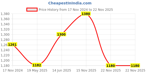 tatacliq.com showoffff SHOWOFF Navy Blue Slim Fit Camouflage Sweatshirt showoffff Price History Graph from 17 Nov 2024 to 22 Nov 2025