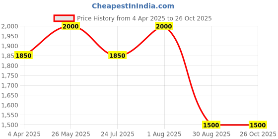 tatacliq.com showoffff SHOWOFF Navy Blue Slim Fit Hooded Jacket showoffff Price History Graph from 4 Apr 2025 to 26 Oct 2025