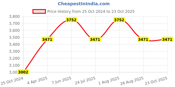 tatacliq.com showoffff SHOWOFF Navy Blue Slim Fit Jacket showoffff Price History Graph from 25 Oct 2024 to 23 Oct 2025