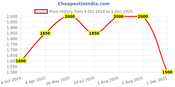 tatacliq.com showoffff SHOWOFF Navy Blue Slim Fit Jacket showoffff Price History Graph from 4 Oct 2024 to 1 Dec 2025