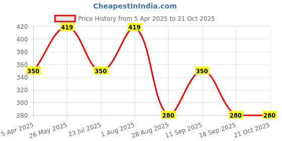 tatacliq.com showoffff Showoff Navy Blue Slim Fit Printed Boxer showoffff Price History Graph from 5 Apr 2025 to 20 Oct 2025
