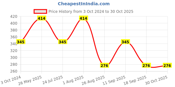 tatacliq.com showoffff SHOWOFF Navy Blue Slim Fit Printed Boxers showoffff Price History Graph from 3 Oct 2024 to 30 Oct 2025