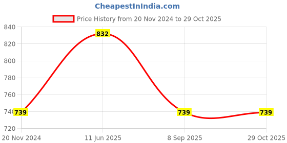tatacliq.com showoffff SHOWOFF Navy Blue Slim Fit Printed Shirt showoffff Price History Graph from 20 Nov 2024 to 28 Oct 2025
