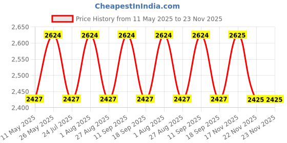 tatacliq.com showoffff Showoff Navy Blue Slim Fit Reversible Jacket showoffff Price History Graph from 11 May 2025 to 22 Nov 2025