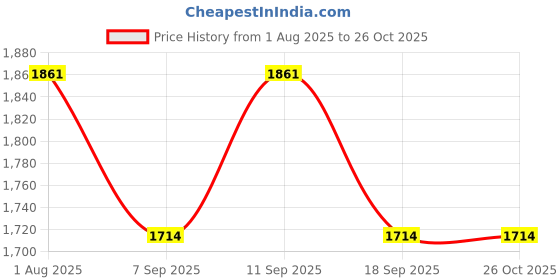 tatacliq.com showoffff SHOWOFF Navy Blue Solid Denim Jacket showoffff Price History Graph from 1 Aug 2025 to 26 Oct 2025