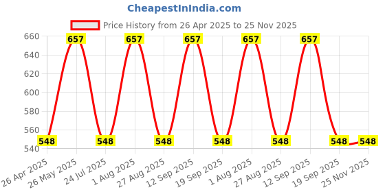 tatacliq.com showoffff SHOWOFF Navy Blue Tie - Dye Track Pants showoffff Price History Graph from 26 Apr 2025 to 25 Nov 2025