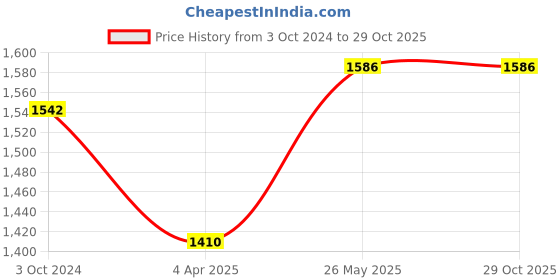 tatacliq.com showoffff SHOWOFF Navy Boyfriend Fit High Rise Jeans showoffff Price History Graph from 3 Oct 2024 to 28 Oct 2025
