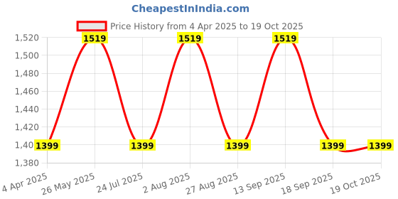 tatacliq.com showoffff SHOWOFF Navy Checks Poncho showoffff Price History Graph from 4 Apr 2025 to 18 Oct 2025