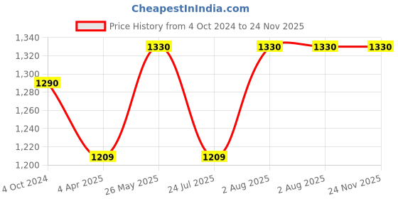 tatacliq.com showoffff SHOWOFF Navy Cotton Ethnic Motifs Calf Length Flared Kurta showoffff Price History Graph from 4 Oct 2024 to 23 Nov 2025