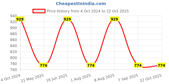 tatacliq.com showoffff SHOWOFF Navy Cotton Printed Calf Length A Line Kurta showoffff Price History Graph from 4 Oct 2024 to 22 Oct 2025