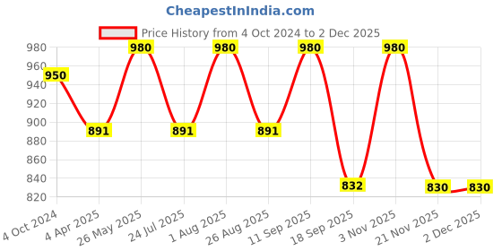 tatacliq.com showoffff SHOWOFF Navy Cotton Printed Calf Length Straight Kurta showoffff Price History Graph from 4 Oct 2024 to 30 Nov 2025