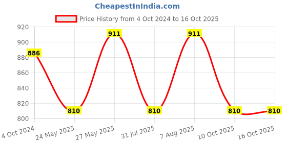 tatacliq.com showoffff SHOWOFF Navy Cotton Regular Fit Kurta showoffff Price History Graph from 4 Oct 2024 to 15 Oct 2025