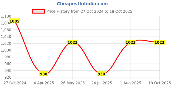 tatacliq.com showoffff SHOWOFF Navy Cotton Regular Fit Kurta showoffff Price History Graph from 27 Oct 2024 to 18 Oct 2025
