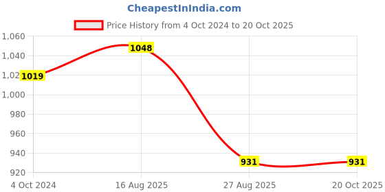 tatacliq.com showoffff SHOWOFF Navy Cotton Regular Fit Kurta showoffff Price History Graph from 4 Oct 2024 to 19 Oct 2025