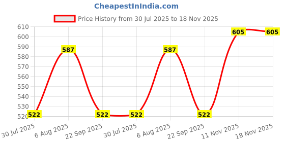tatacliq.com showoffff SHOWOFF Navy Cotton Regular Fit Kurta showoffff Price History Graph from 30 Jul 2025 to 18 Nov 2025