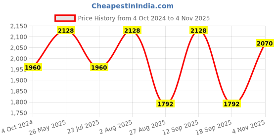 tatacliq.com showoffff SHOWOFF Navy Cotton Self Design Fit & Flare Dress showoffff Price History Graph from 4 Oct 2024 to 4 Nov 2025