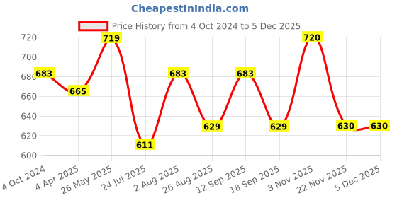 tatacliq.com showoffff Showoff Navy Cotton Slim Fit Printed Shorts showoffff Price History Graph from 4 Oct 2024 to 5 Dec 2025