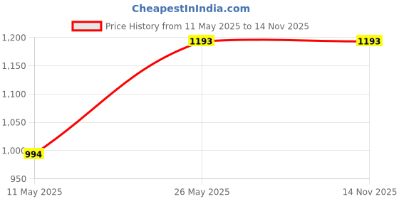 tatacliq.com showoffff SHOWOFF Navy Cotton Slim Fit Printed Sweatshirt showoffff Price History Graph from 11 May 2025 to 14 Nov 2025