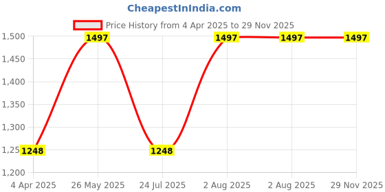 tatacliq.com showoffff SHOWOFF Navy Cotton Slim Fit Printed Sweatshirt showoffff Price History Graph from 4 Apr 2025 to 29 Nov 2025