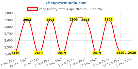 tatacliq.com showoffff SHOWOFF Navy Cotton Slim Fit Solid Jacket showoffff Price History Graph from 4 Apr 2025 to 5 Dec 2025