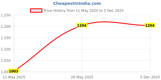 tatacliq.com showoffff SHOWOFF Navy Cotton Slim Fit Solid Sweatshirt showoffff Price History Graph from 11 May 2025 to 4 Dec 2025